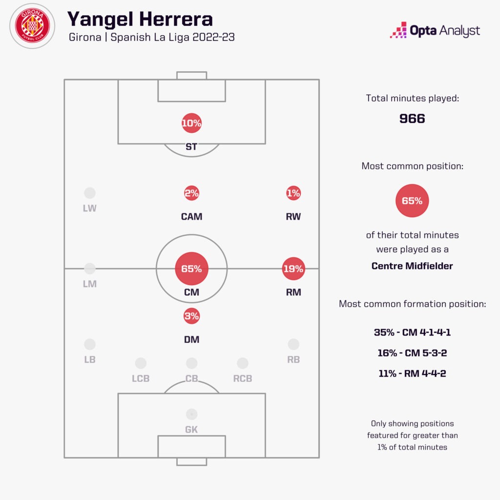 Yangel Herrera positions played for Girona