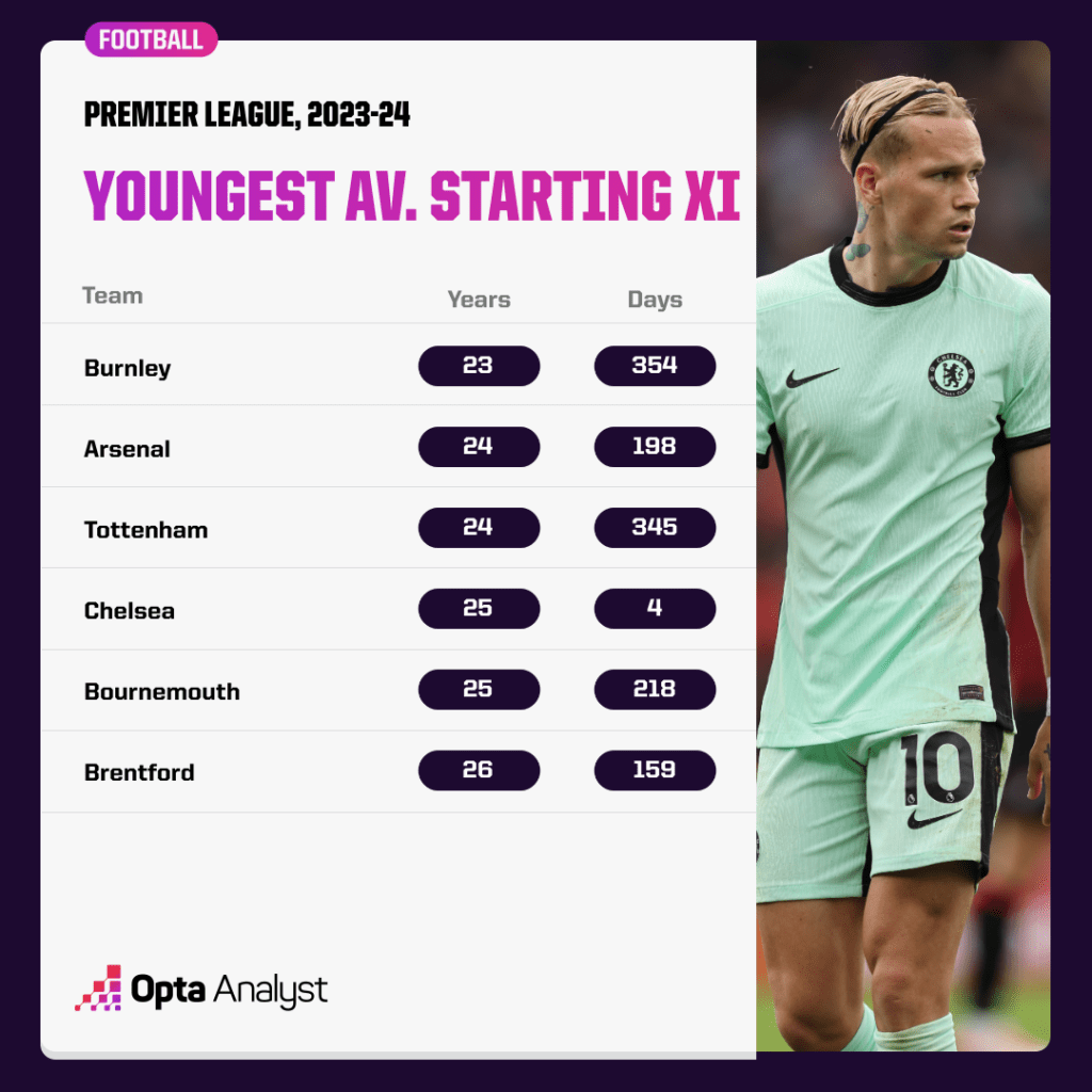 Youngest combined average starting XIs in Premier League this season