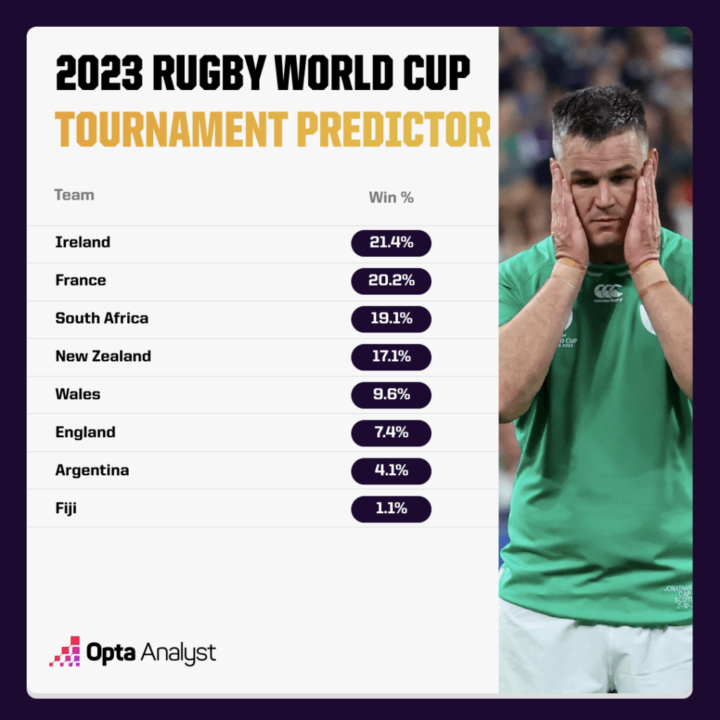 2023 Rugby World Cup Tournament Predictor