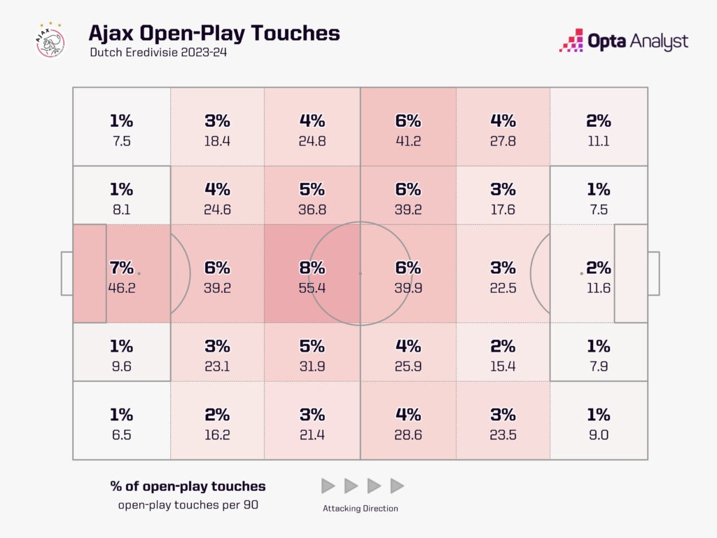 Ajax open-play touch map - Dutch Eredivisie