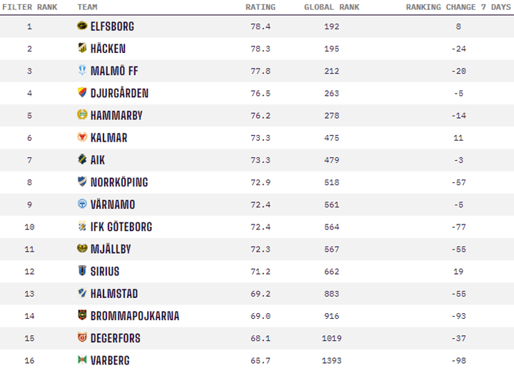 Allsvenskan Opta Power Rankings