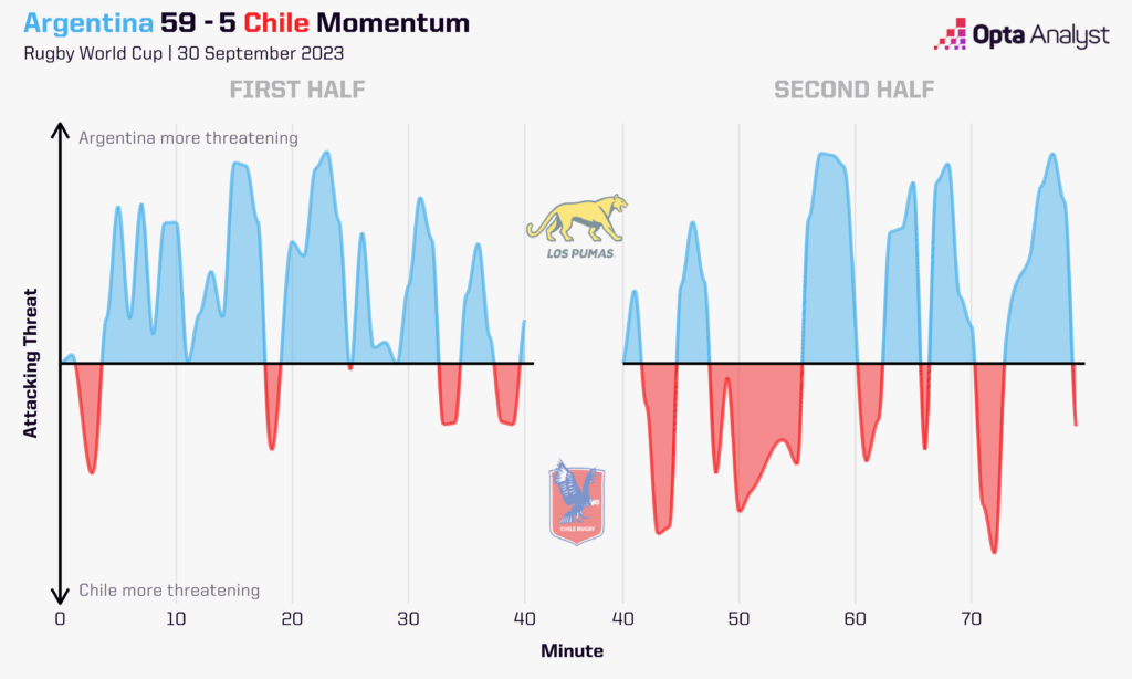 Argentina vs Chile - Rugby World Cup Momentum
