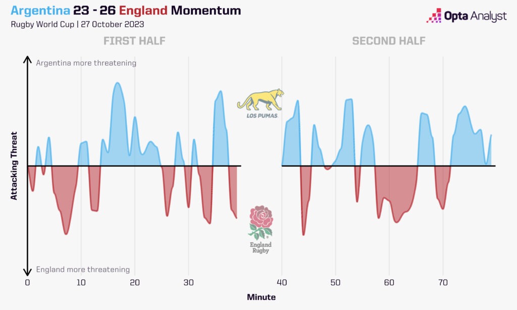 Argentina vs England momentum