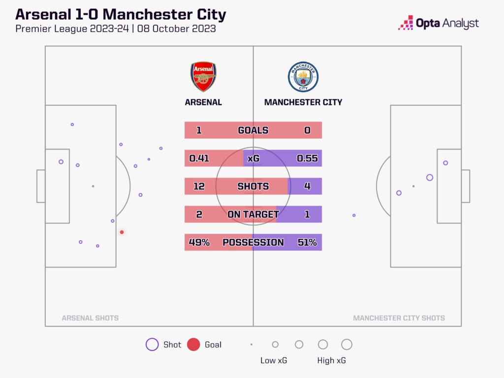 Arsenal 1 x 3 City: números do jogo