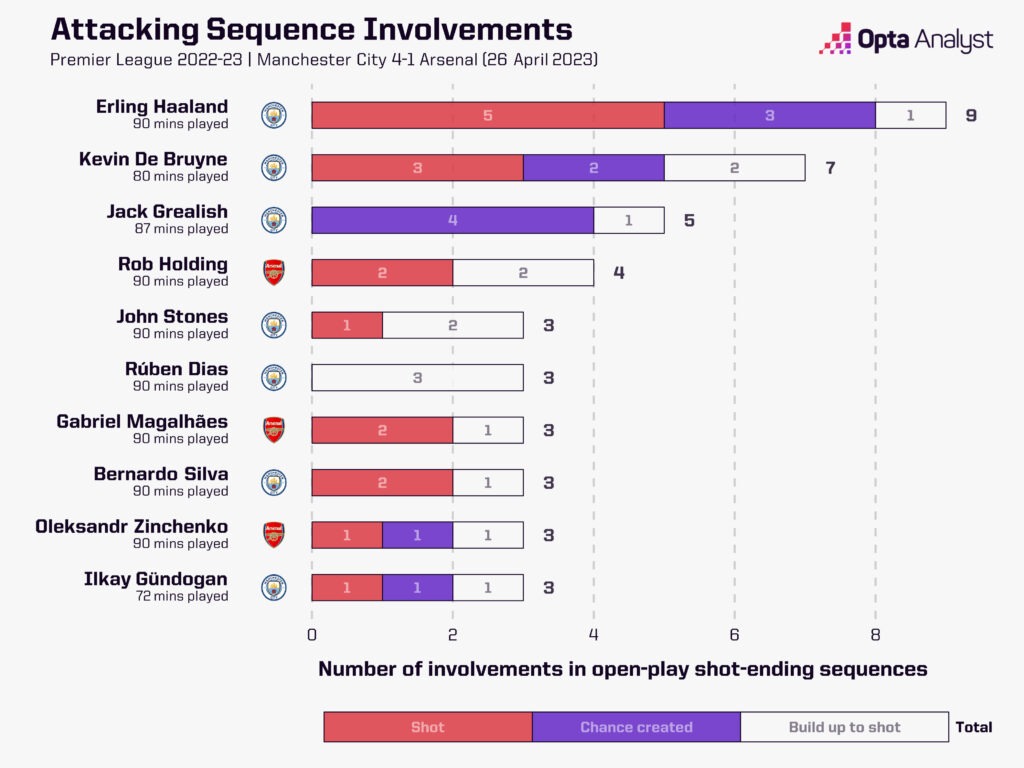 Arsenal 1-4 Manchester City attacking sequence involvements