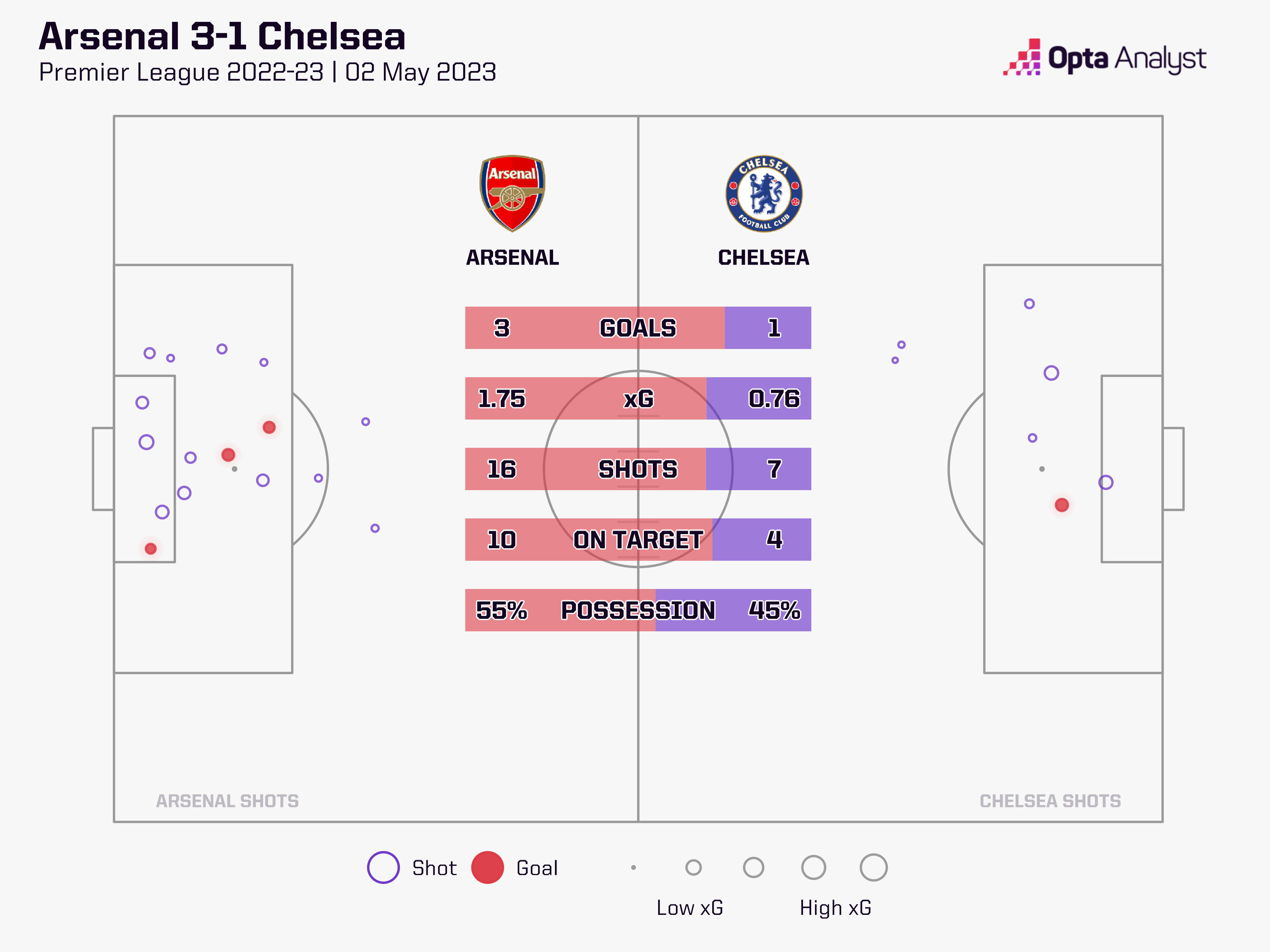 Arsenal 3-1 Chelsea May 2023