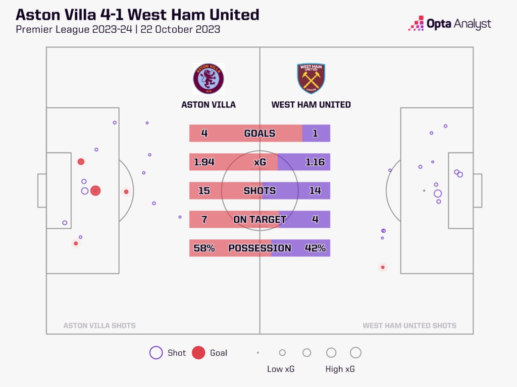 Aston Villa 4-1 West Ham stats