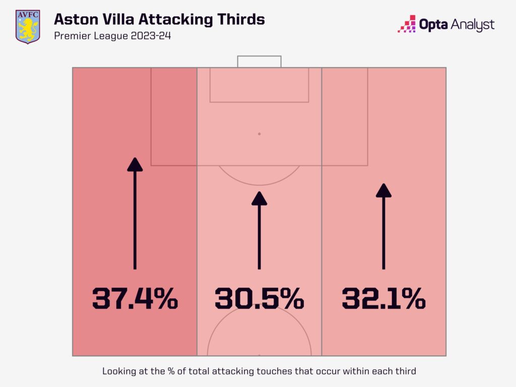 Aston Villa attacking thirds