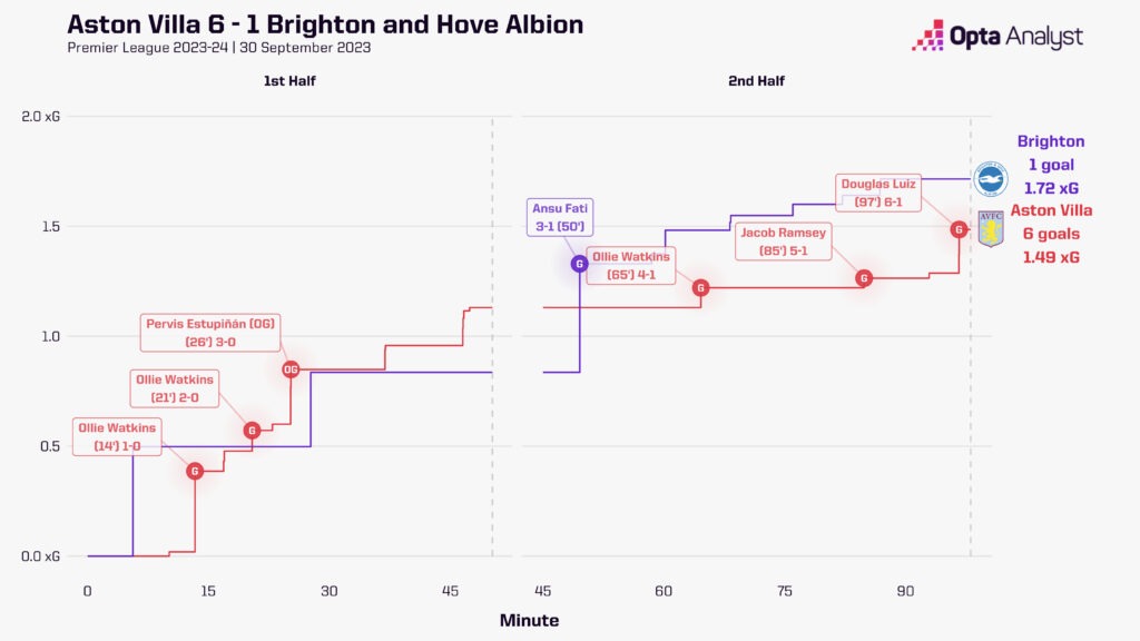 Aston Villa Brighton xG race