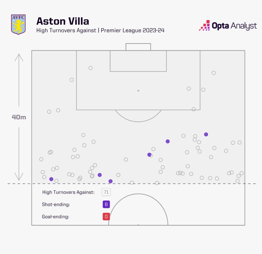 Aston Villa high turnovers conceded