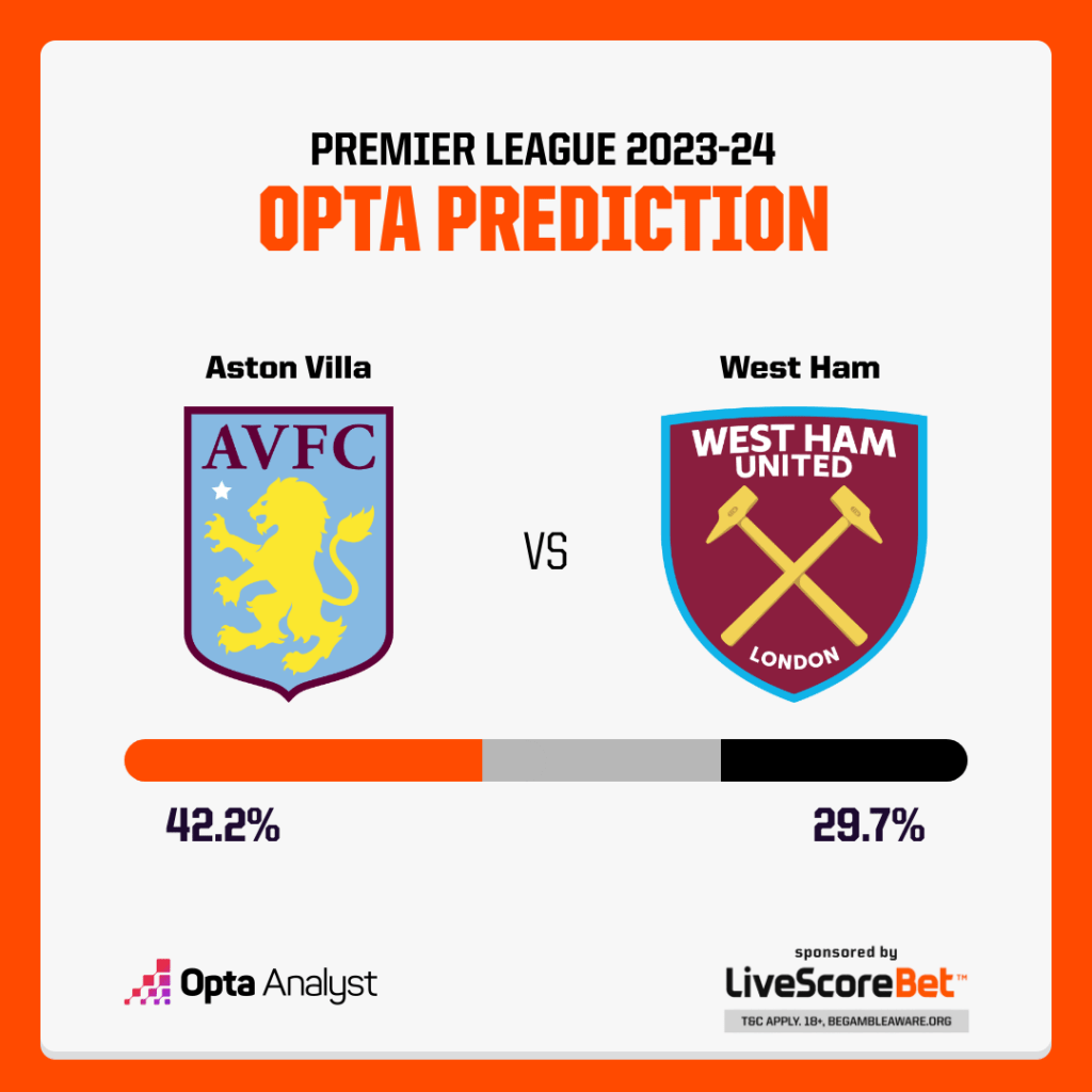 Aston Villa vs West Ham Prediction