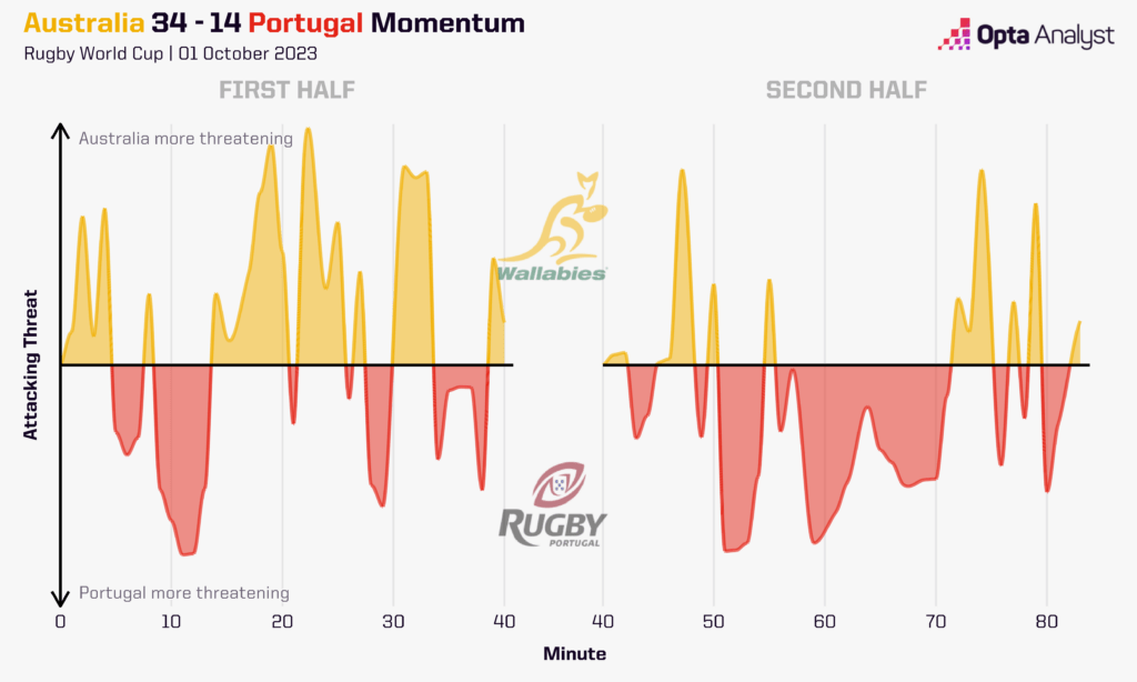 Australia vs Portugal - Rugby World Cup Momentum