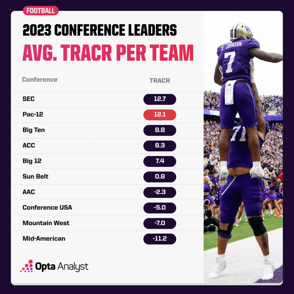 average TRACR by conference