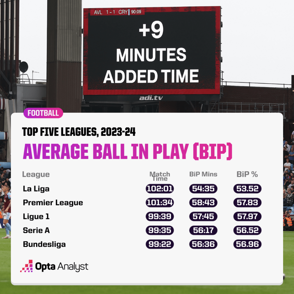 Ball in Play time top five leagues 2023-24