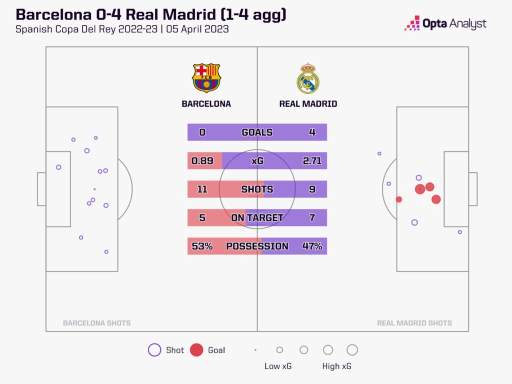 Barcelona vs Real Madrid Copa del Rey xG map