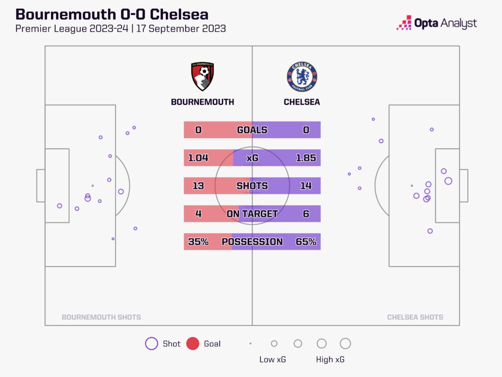 Bournemouth 0-0 Chelsea stats