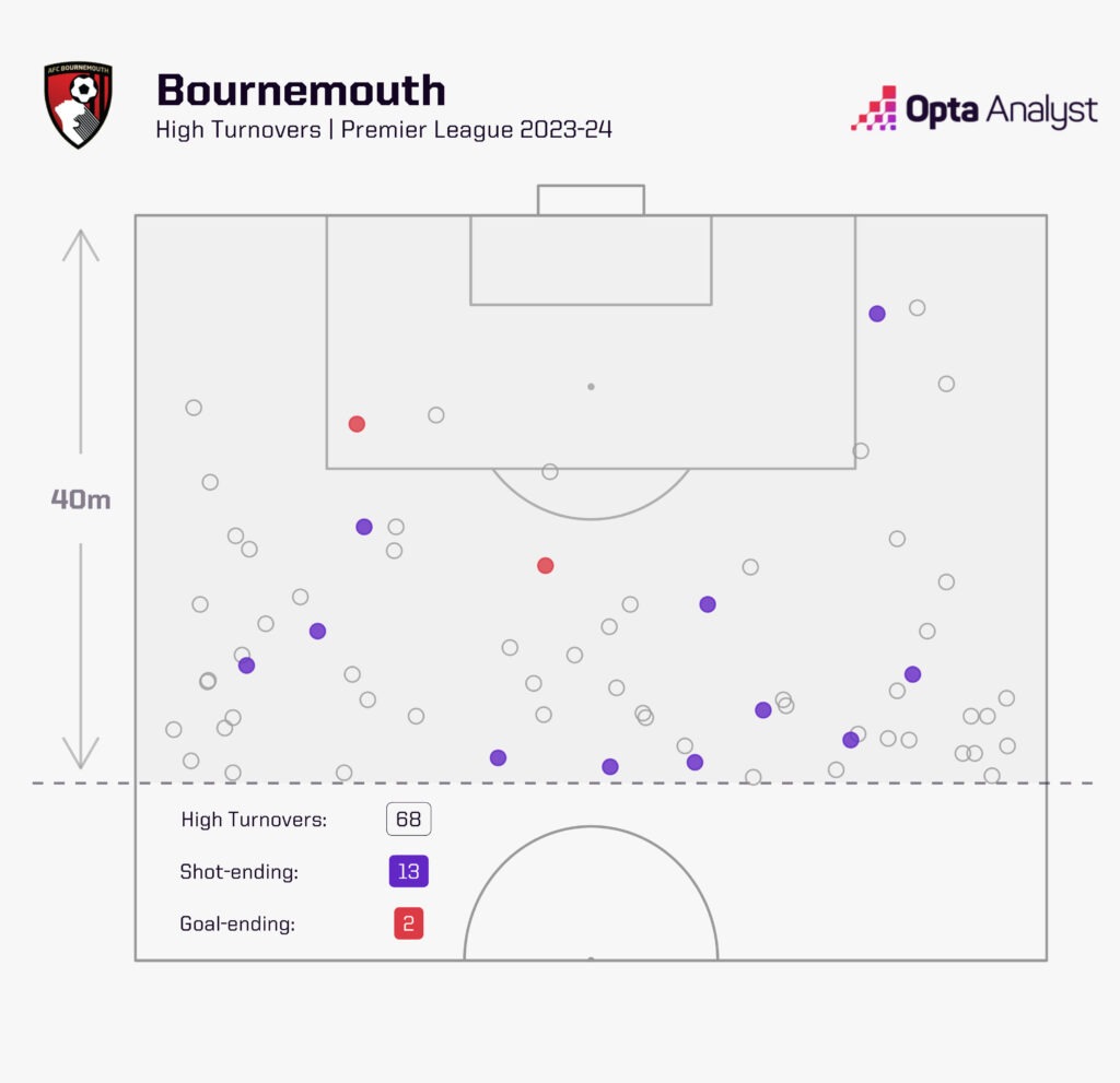 Bournemouth high turnovers 2023-24