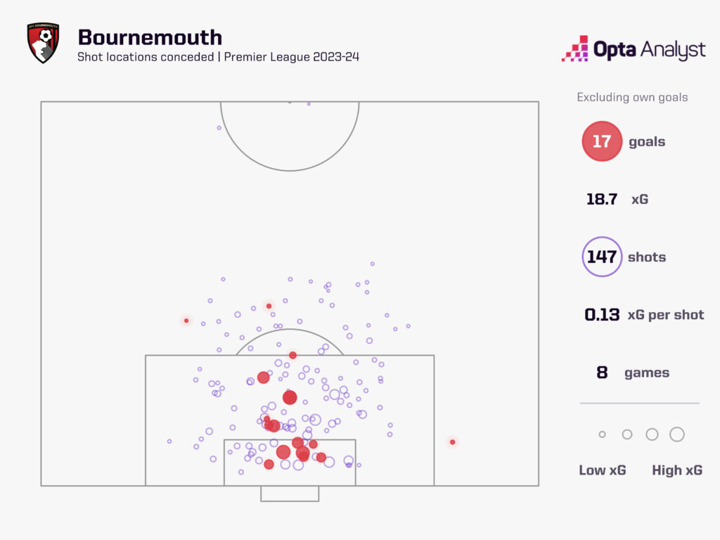Bournemouth shots conceded