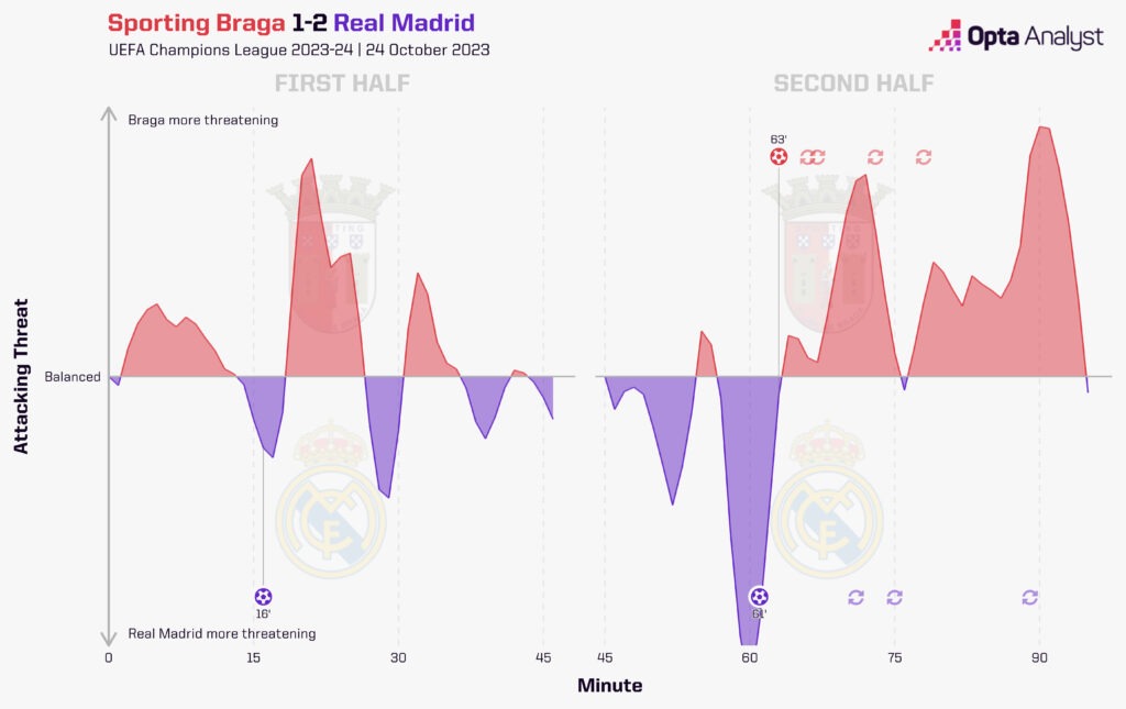 Braga v Real Madrid momentum