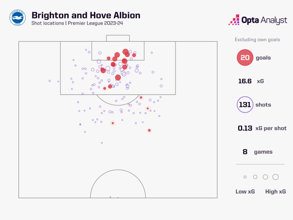 Brighton xG map: Manchester City vs Brighton Prediction
