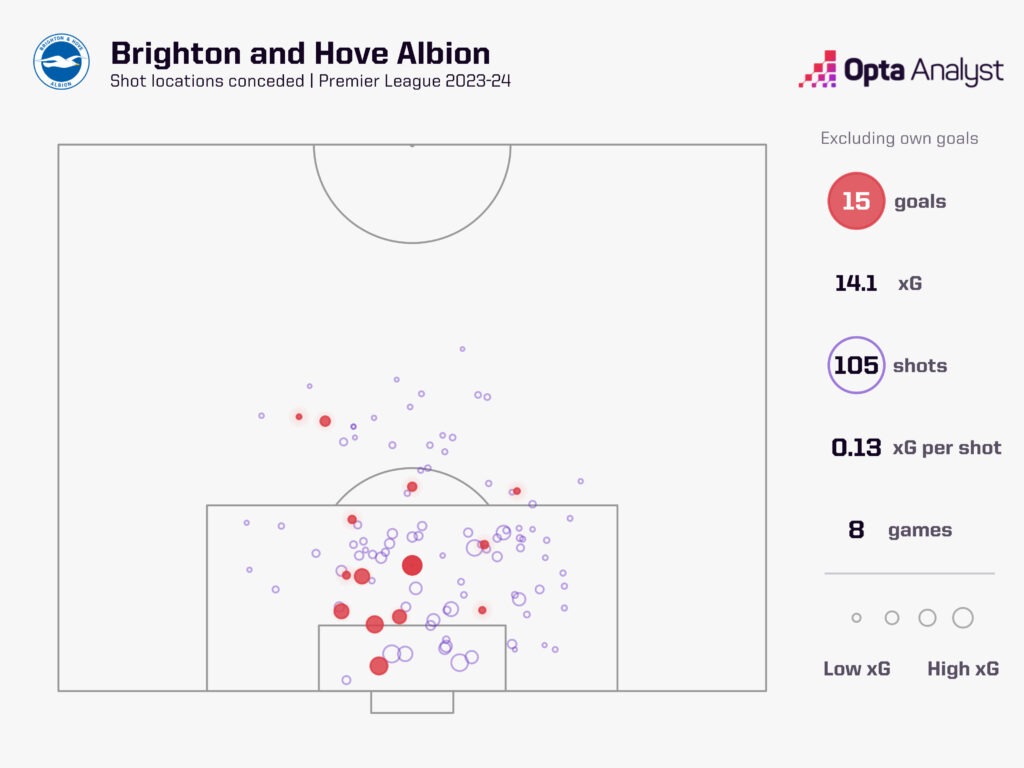 Brighton xGA map: Manchester City vs Brighton Prediction