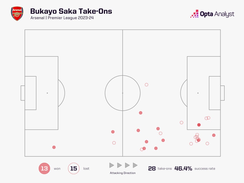 Bukayo Saka Premier League Take-Ons 2023-24
