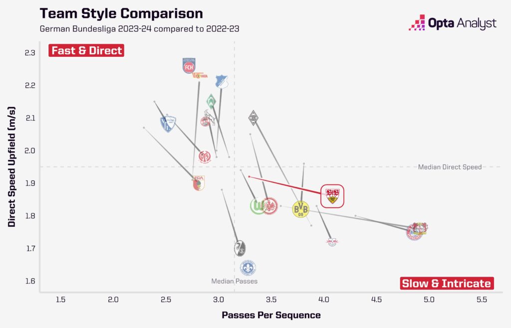 Bundesliga team styles graph