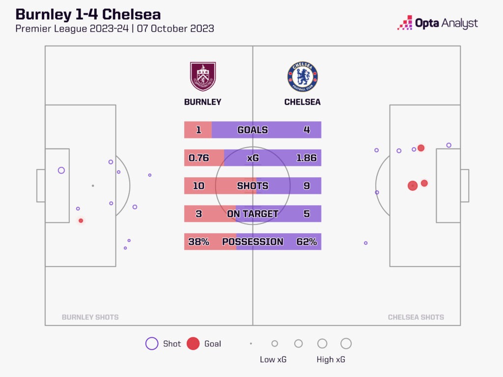 Burnley 1-4 Chelsea stats