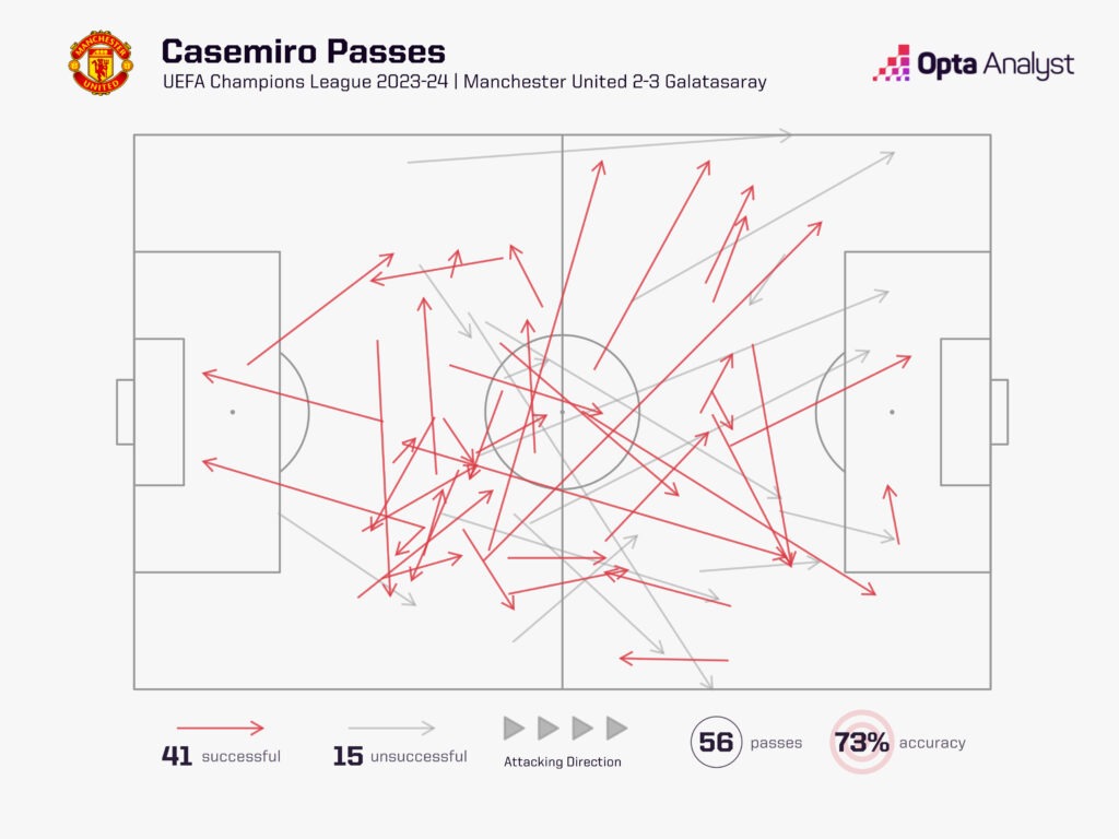 Casemiro pass map v Galatasaray