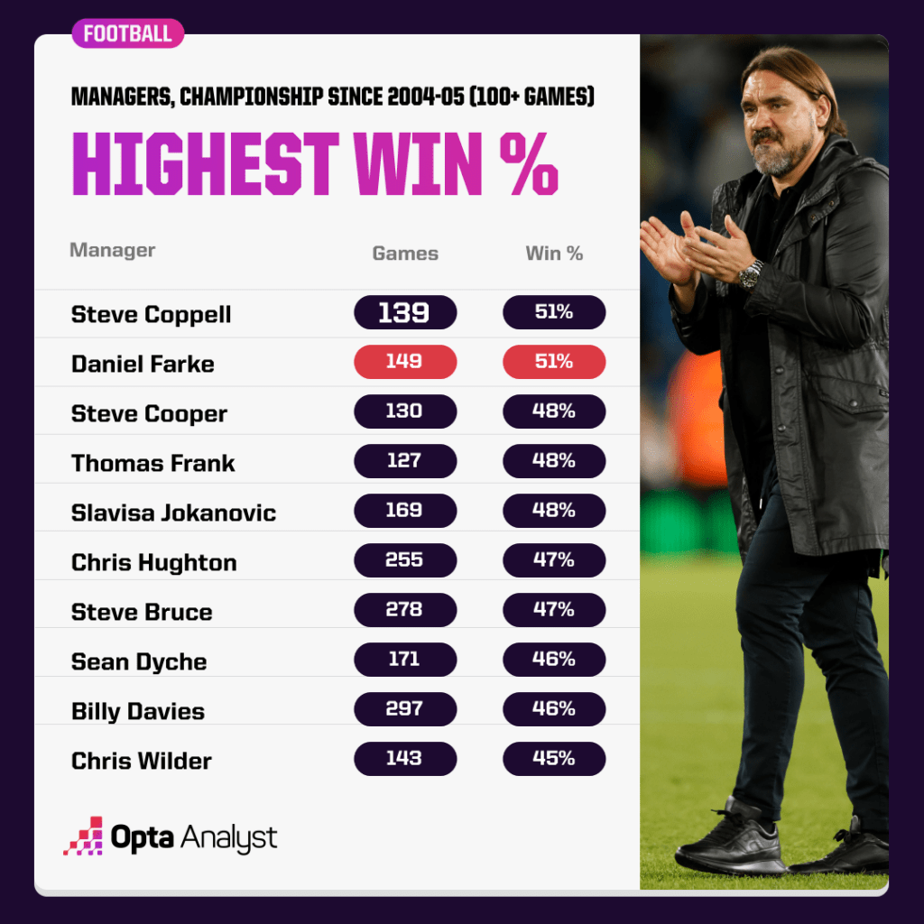 Highest win % by managers in the Championship