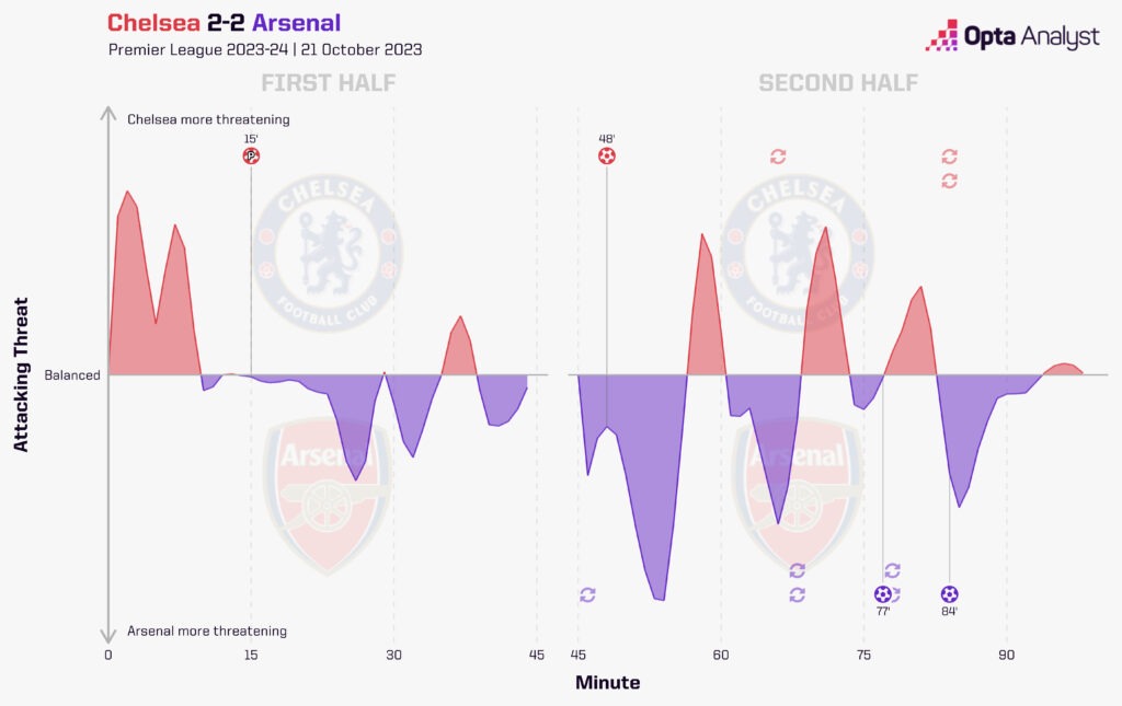 Chelsea 2-2 Arsenal Stats Momentum