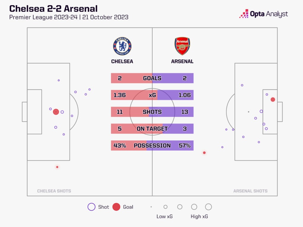 Chelsea 2-2 Arsenal Stats xG