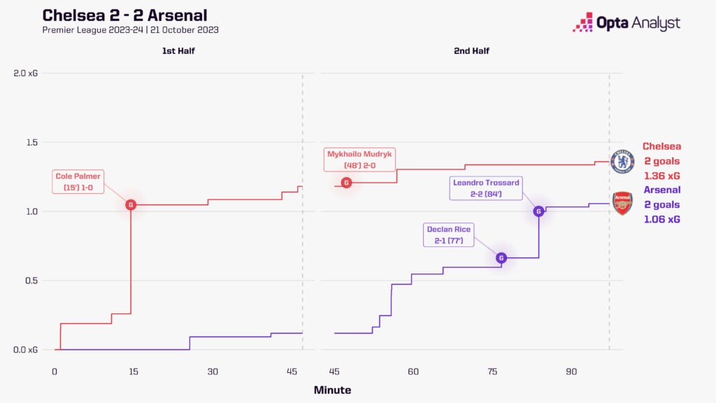 Chelsea 2-2 Arsenal Stats xG race chart