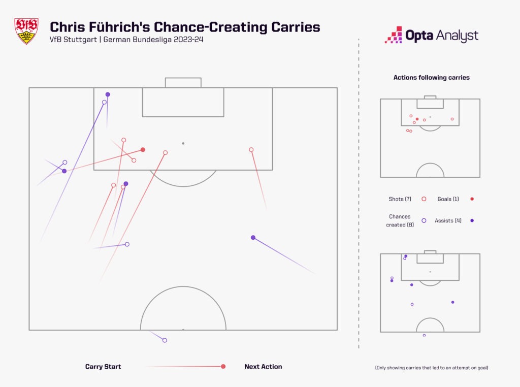 Chris Fuhrich chance-creating carries