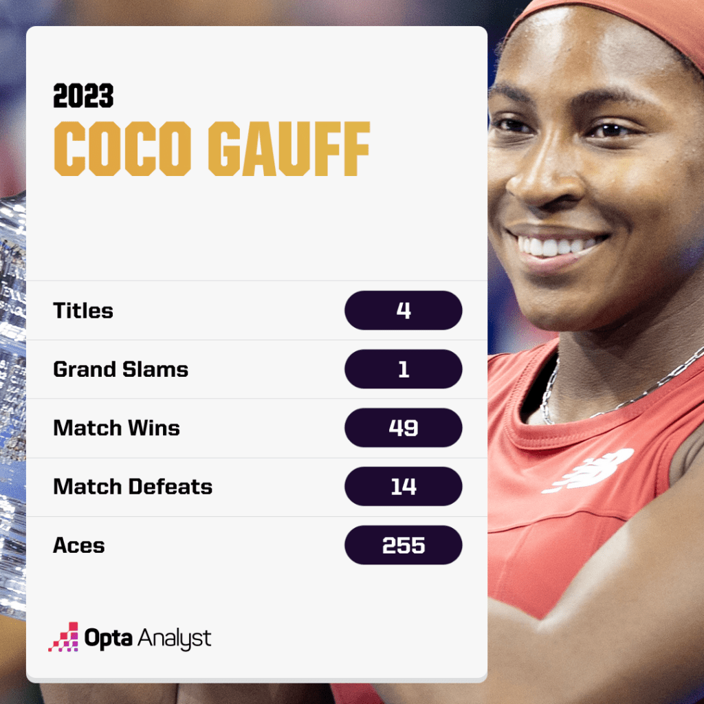 Coco Gauff has been sensational in 2023.