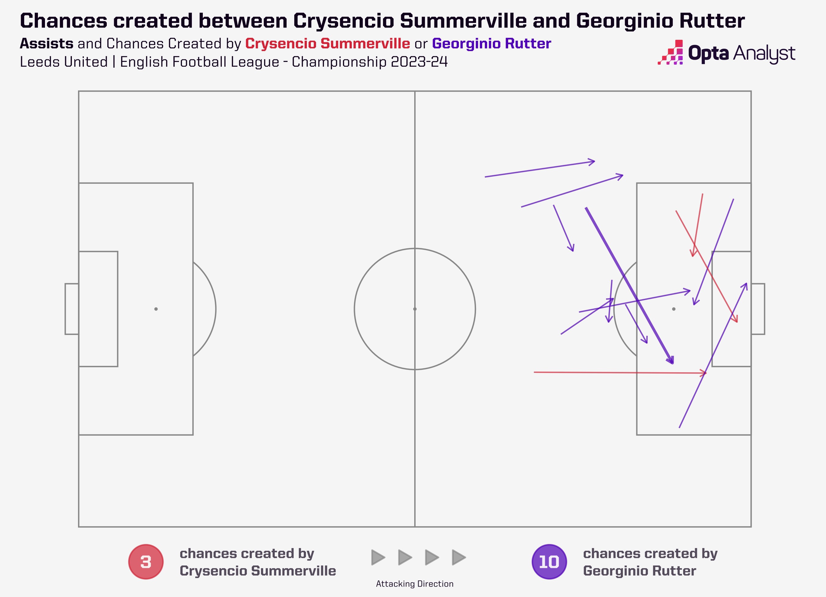 Chances created between Crysencio Summerville and Georginio Rutter