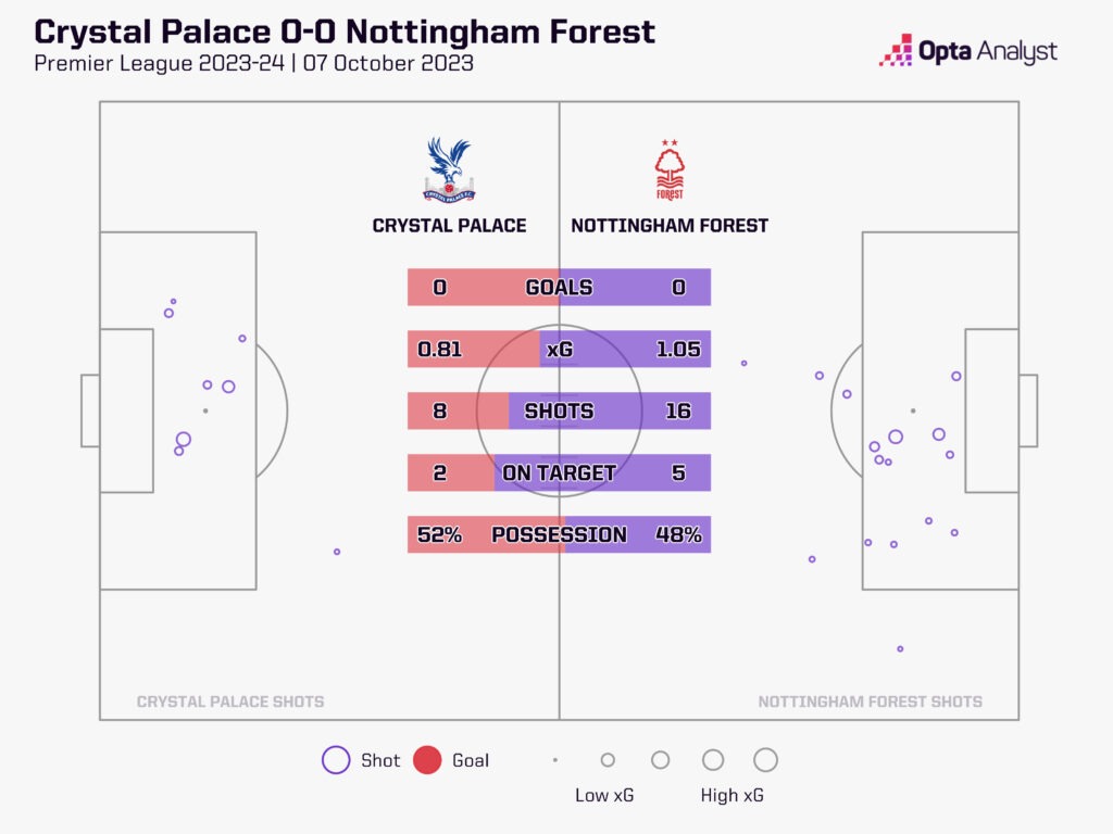 Crystal Palace 0-0 Nottingham Forest stats