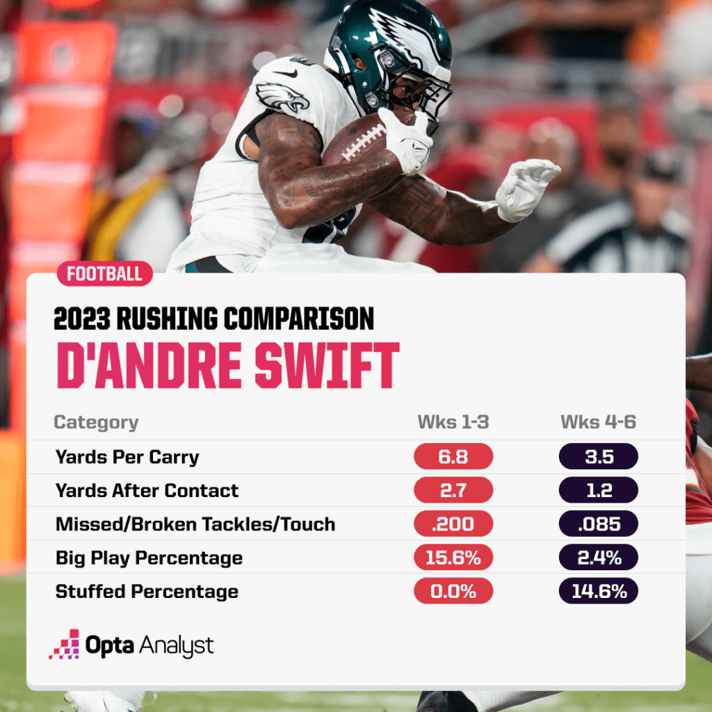 D'Andre Swift rushing comparison