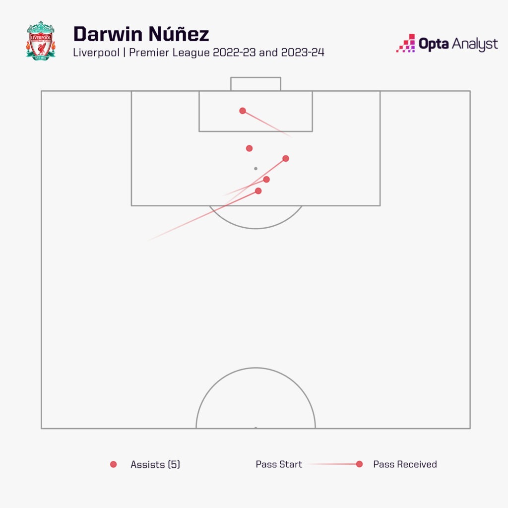 Darwin Nunez PL assists