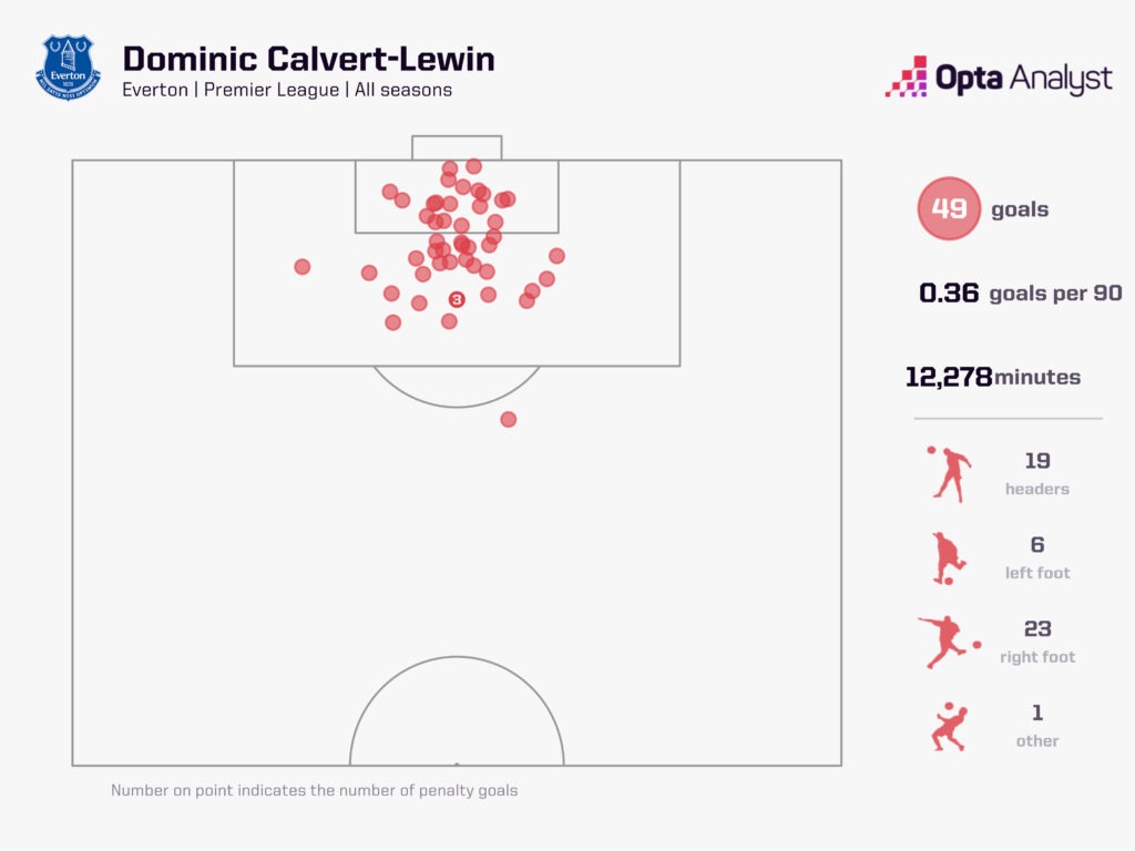 Dominic Calvert-Lewin Everton goals graphic