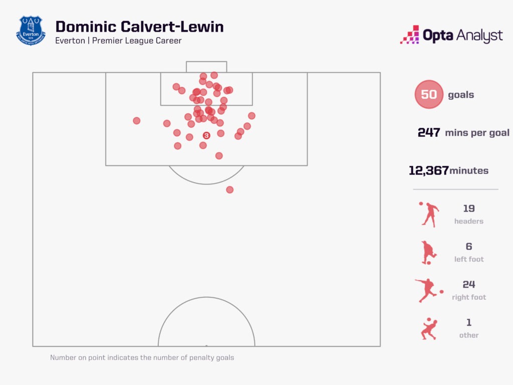 Dominic Calvert Lewin Premier League Goals
