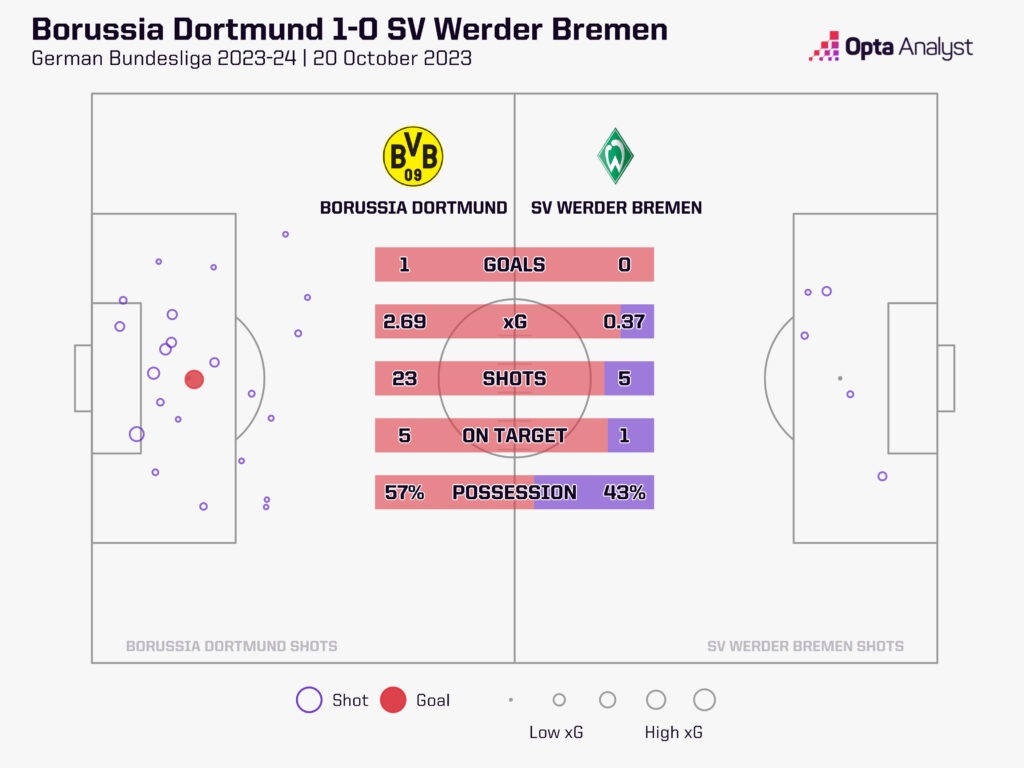 Dortmund 1-0 Werder xG map