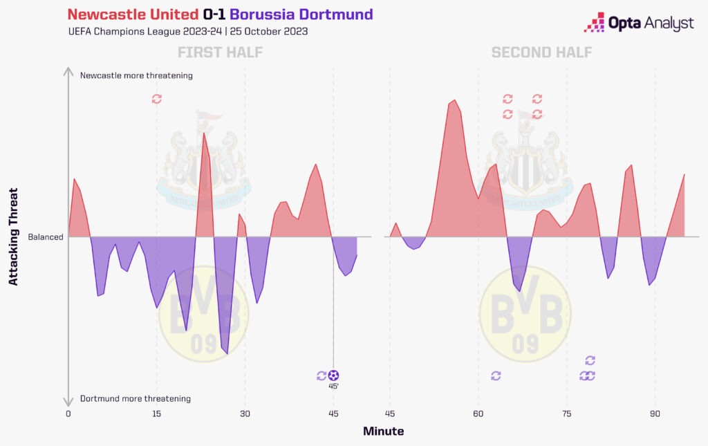 Dortmund Newcastle Momentum