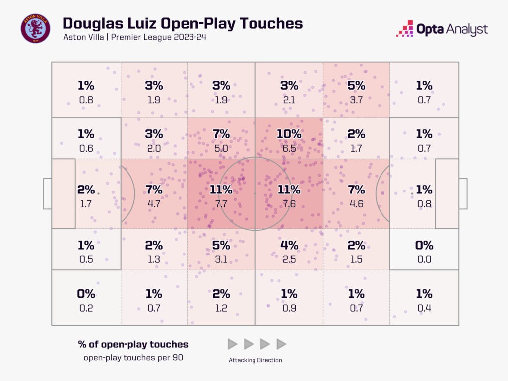 Douglas Luiz open-play touch map Premier League