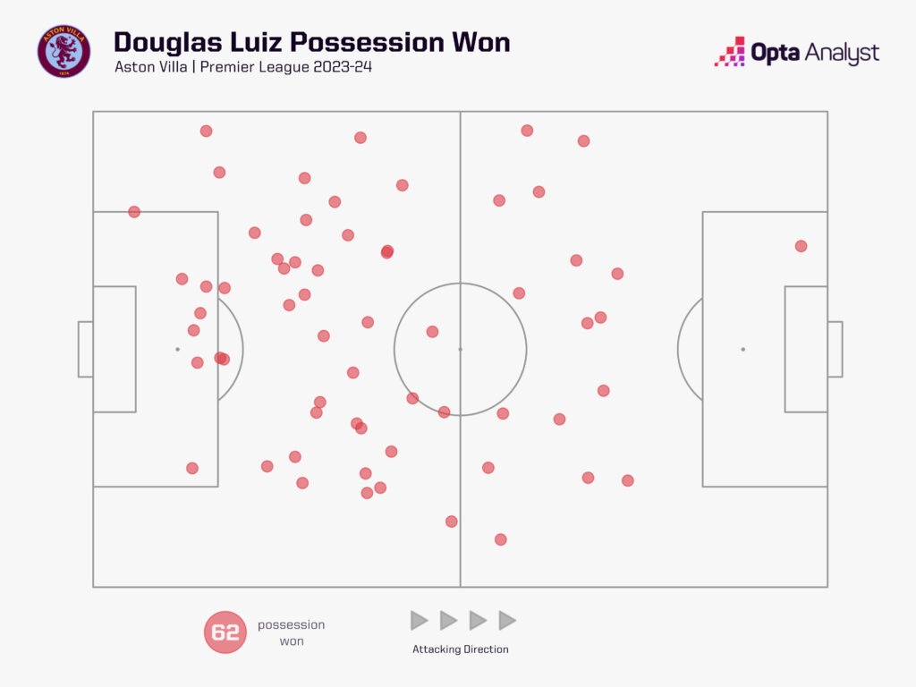 Douglas Luiz possession won