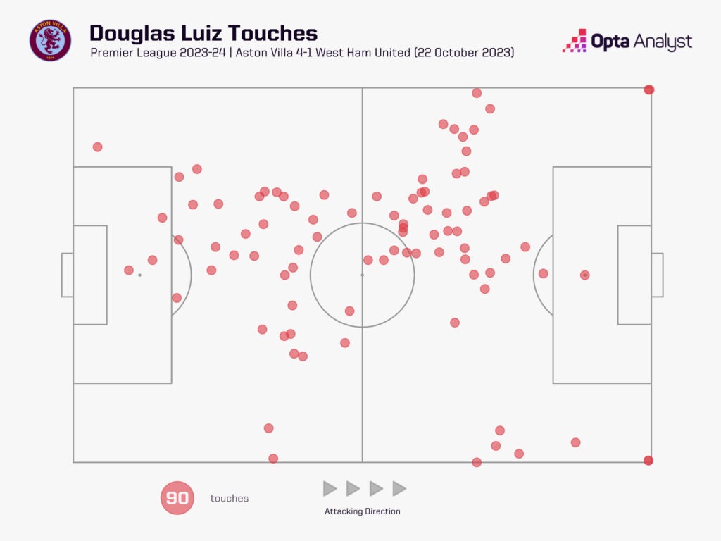 Douglas Luiz touches vs West Ham