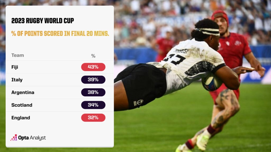 England Fiji points scored in final 20 minutes Rugby World Cup table