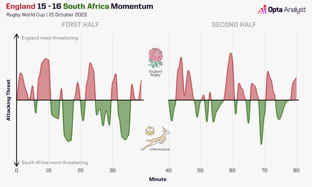 England v South Africa Rugby World Cup Momentum