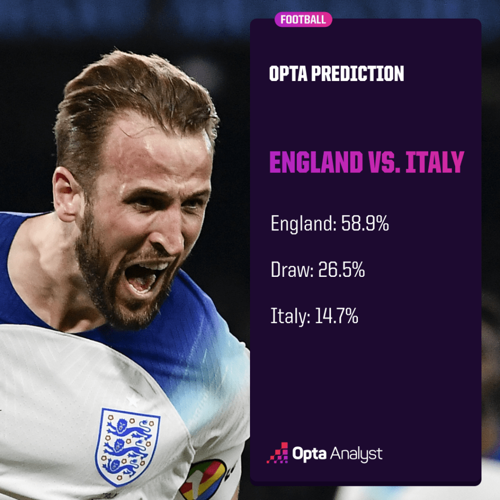 England vs Italy Prediction Opta