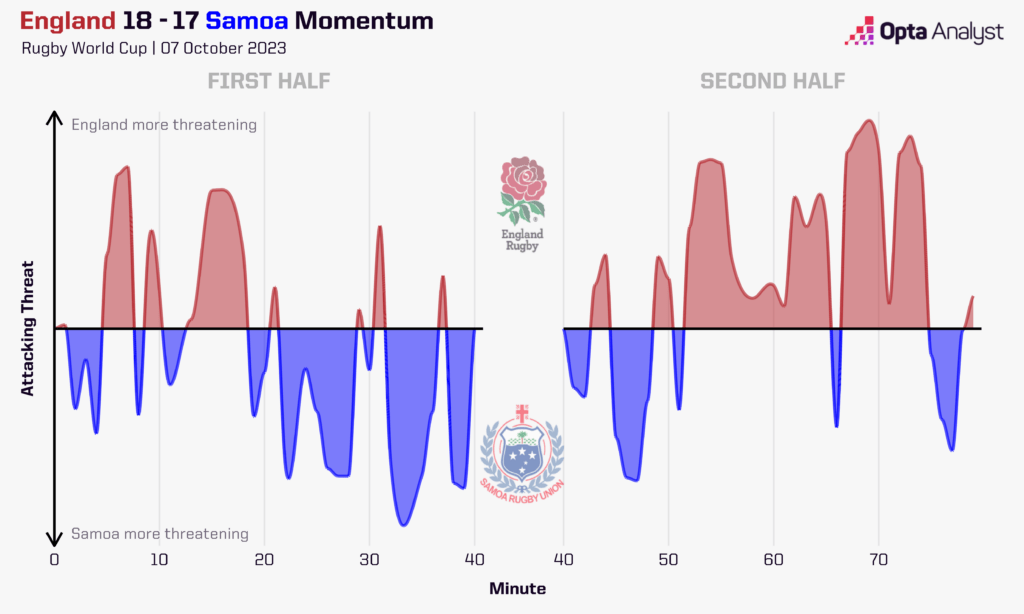 England vs Samoa Rugby World Cup Momentum